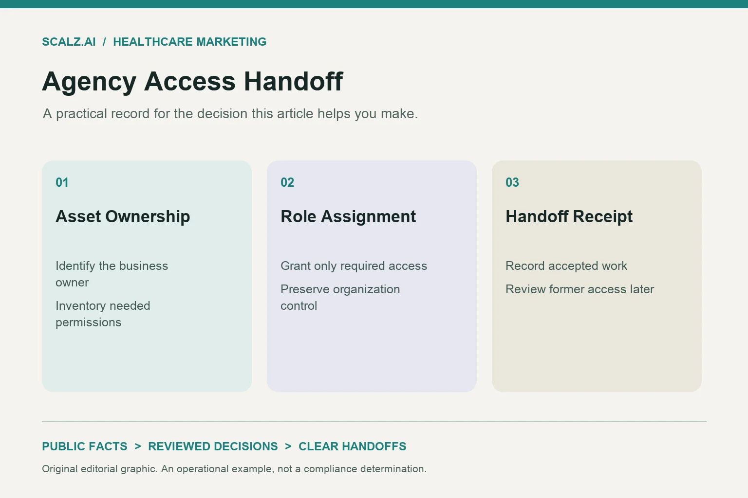 Three-column agency access handoff diagram showing asset ownership, role assignment, handoff receipt.