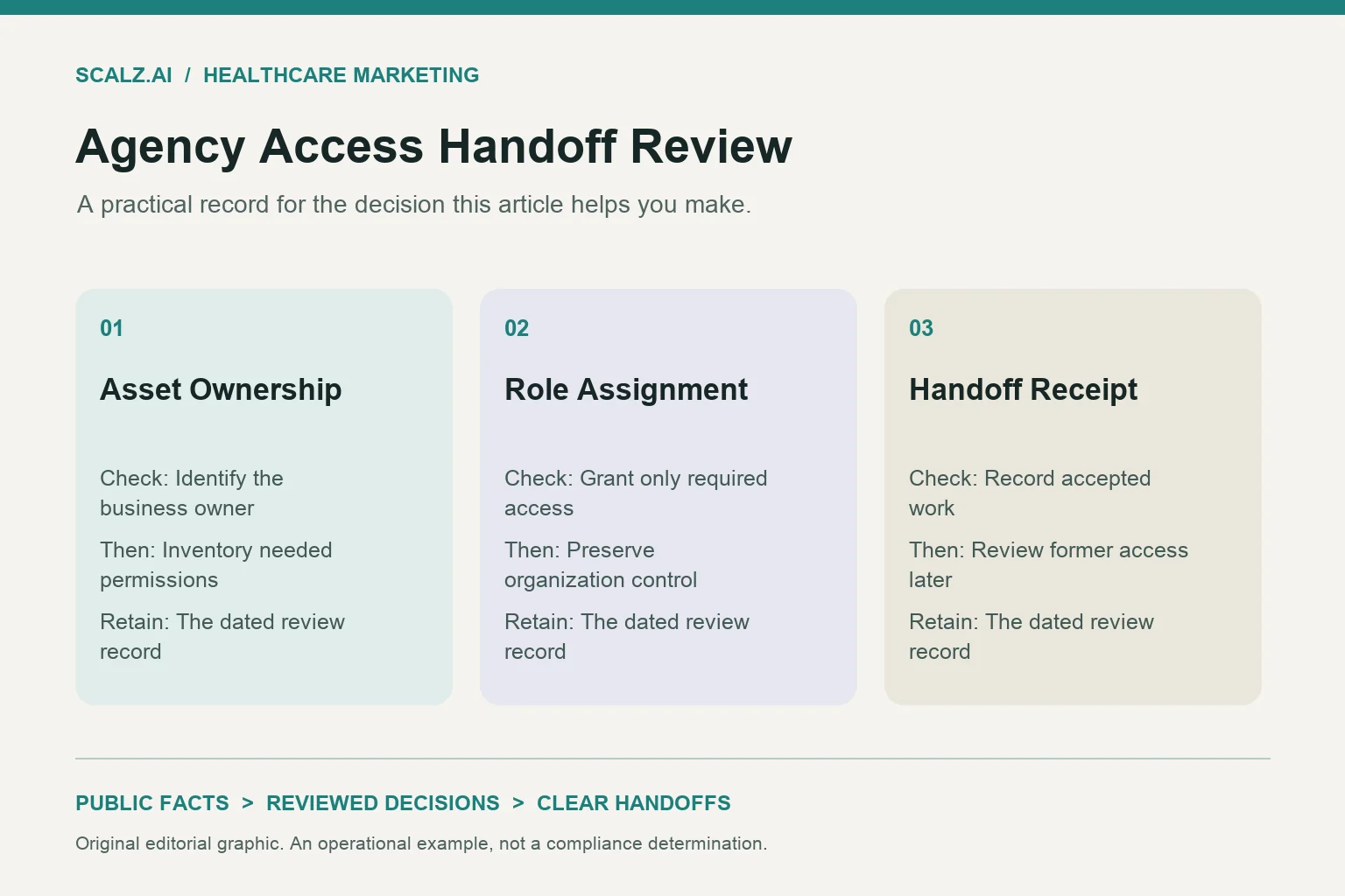 Three-column agency access handoff review diagram showing asset ownership, role assignment, handoff receipt.
