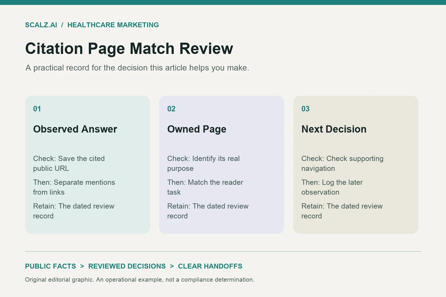 Three-column citation page match review diagram showing observed answer, owned page, next decision.