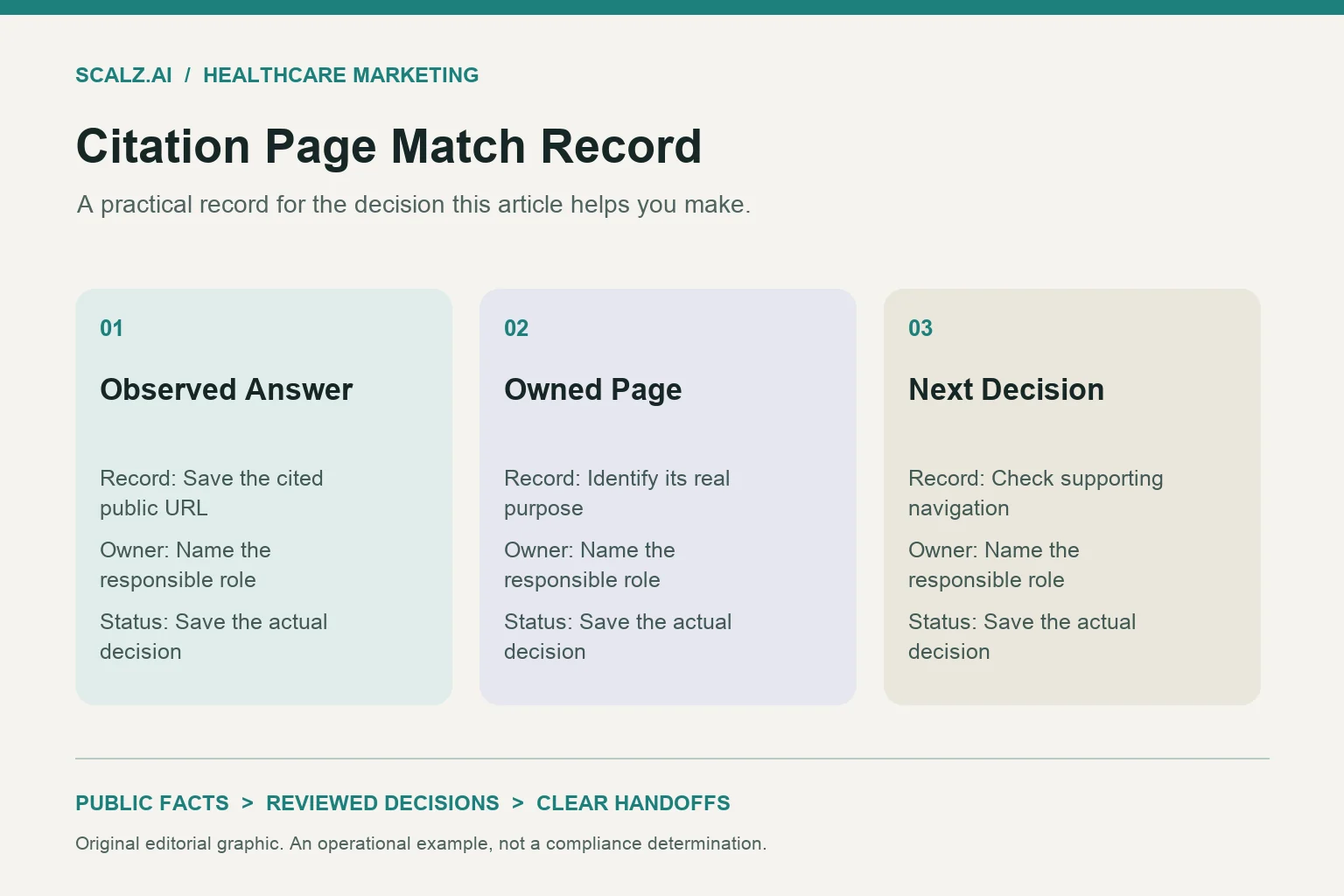 Three-column citation page match record diagram showing observed answer, owned page, next decision.