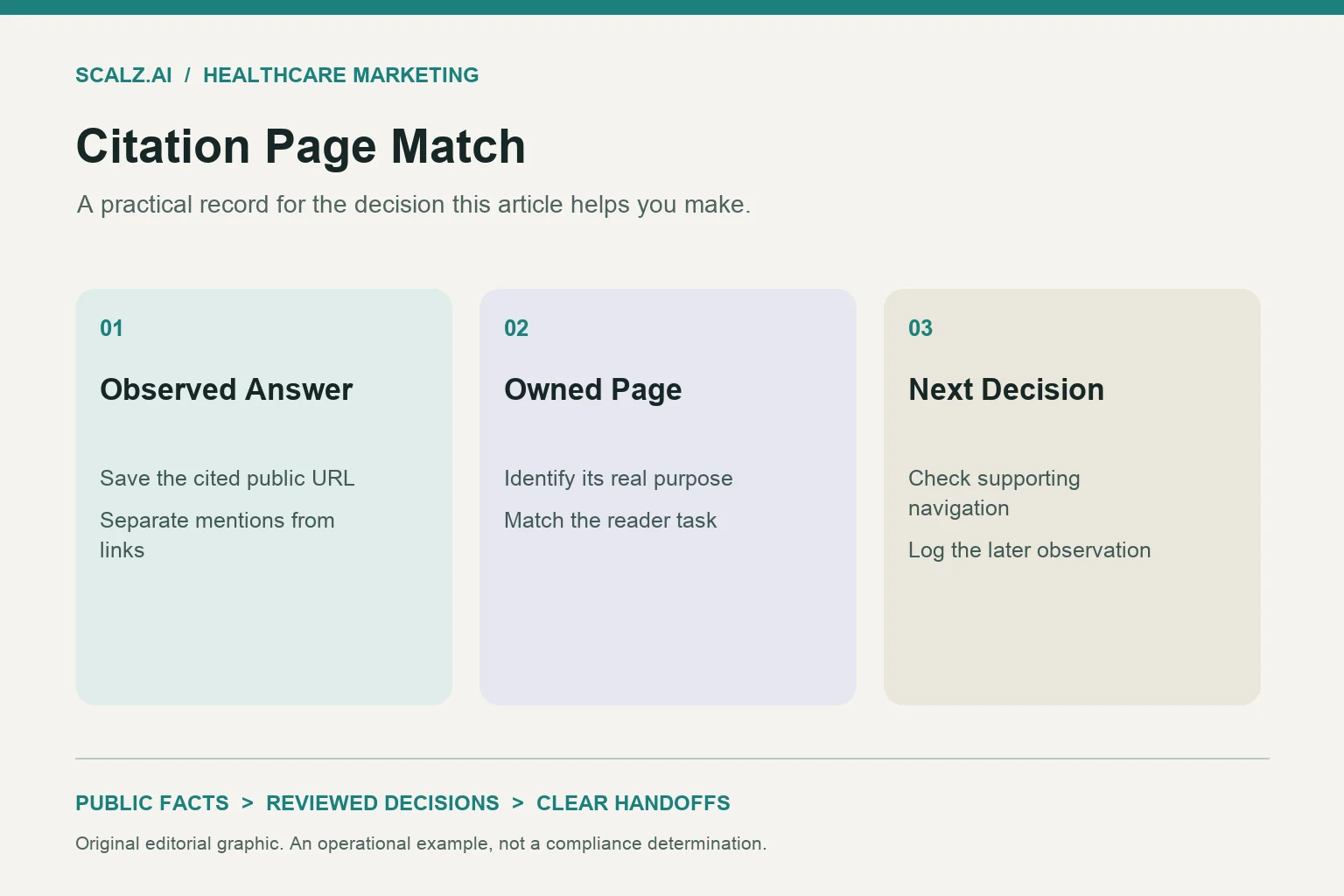 Three-column citation page match diagram showing observed answer, owned page, next decision.