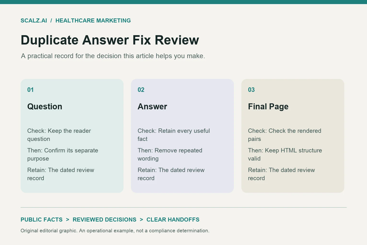 Three-column duplicate answer fix review diagram showing question, answer, final page.
