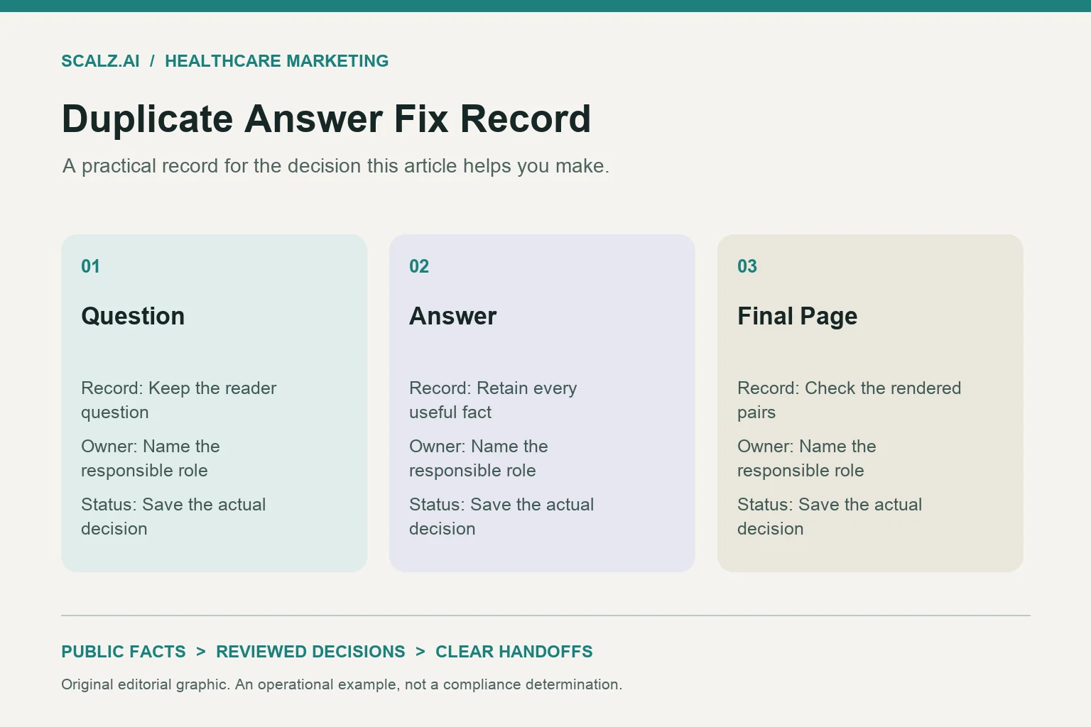 Three-column duplicate answer fix record diagram showing question, answer, final page.