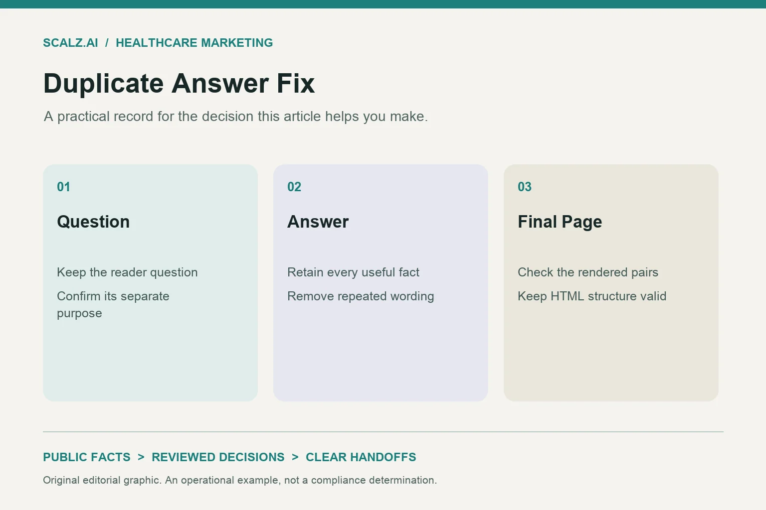 Three-column duplicate answer fix diagram showing question, answer, final page.