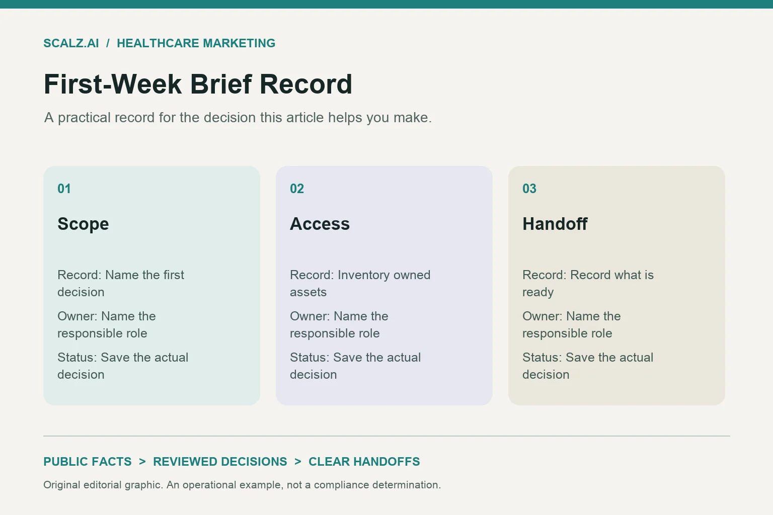 Three-column first-week brief record diagram showing scope, access, handoff.