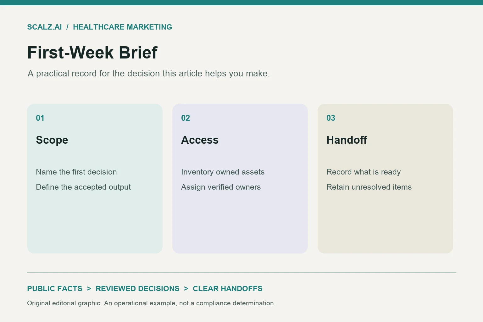 Three-column first-week brief diagram showing scope, access, handoff.