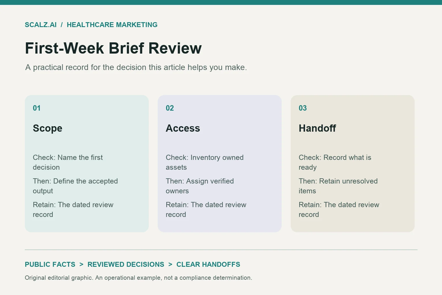 Three-column first-week brief review diagram showing scope, access, handoff.