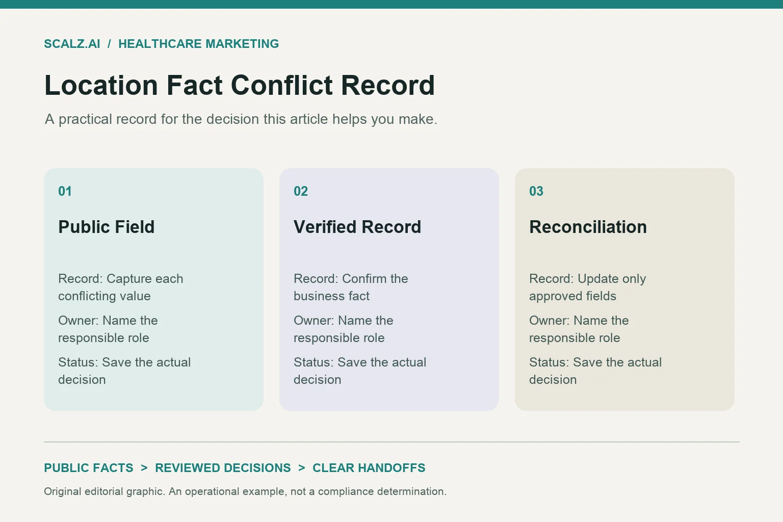 Three-column location fact conflict record diagram showing public field, verified record, reconciliation.