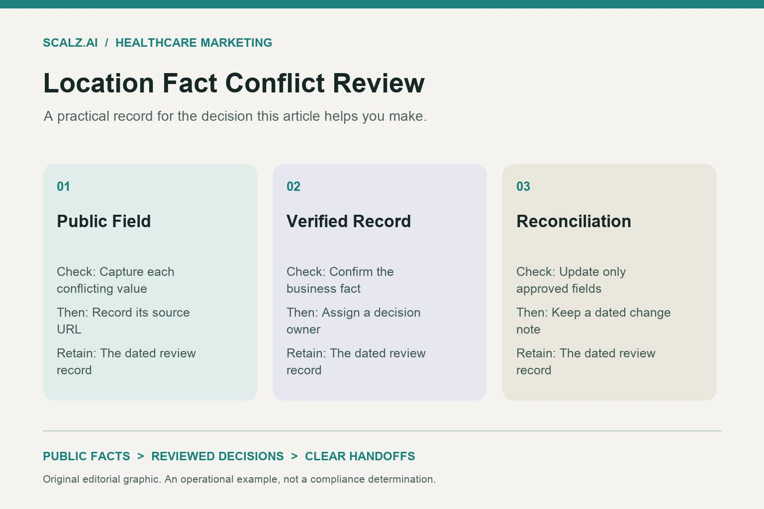 Three-column location fact conflict review diagram showing public field, verified record, reconciliation.