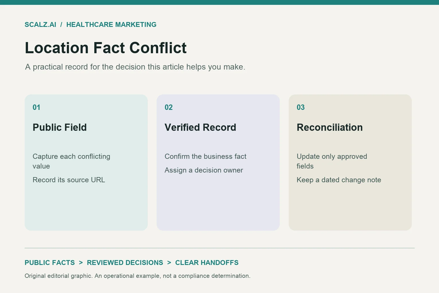 Three-column location fact conflict diagram showing public field, verified record, reconciliation.