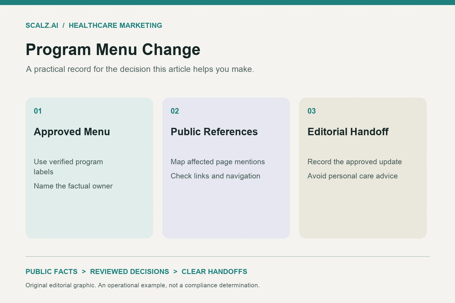 Three-column program menu change diagram showing approved menu, public references, editorial handoff.