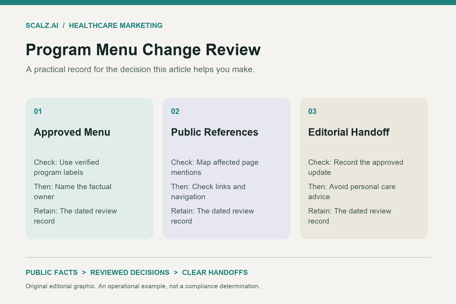 Three-column program menu change review diagram showing approved menu, public references, editorial handoff.