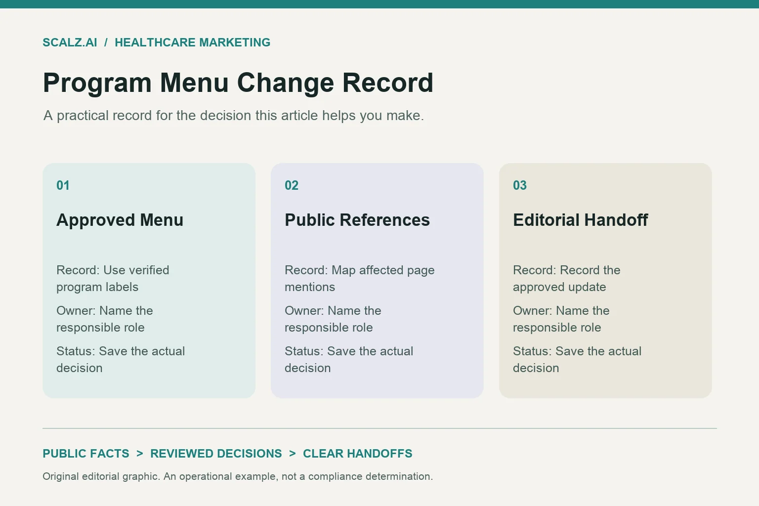Three-column program menu change record diagram showing approved menu, public references, editorial handoff.