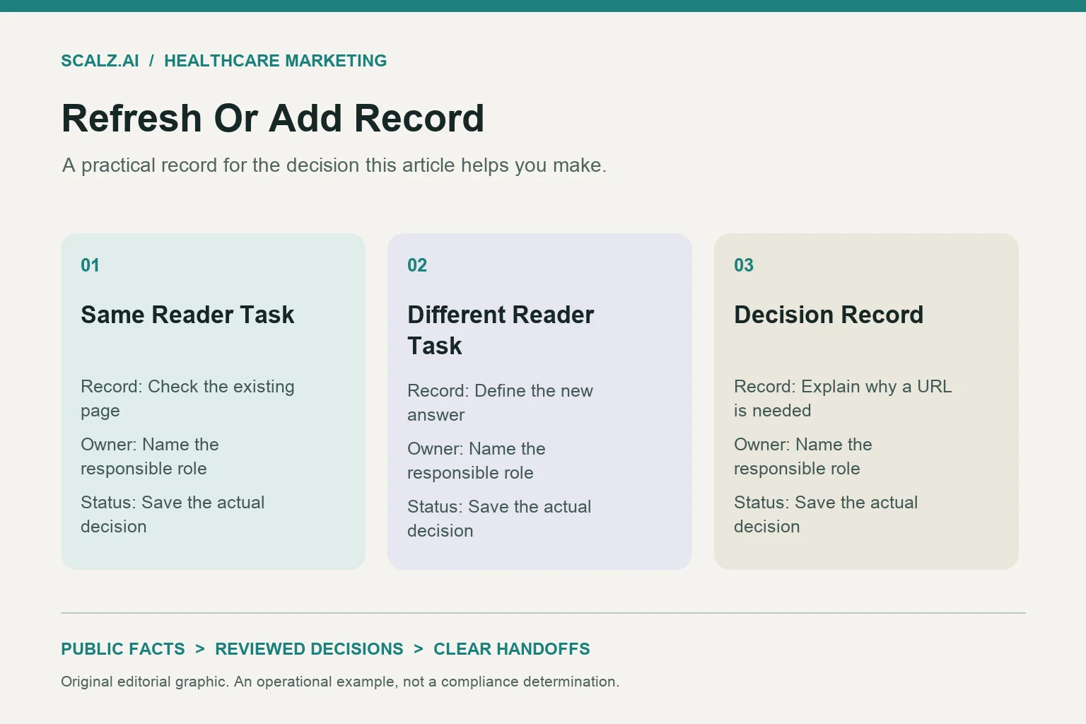 Three-column refresh or add record diagram showing same reader task, different reader task, decision record.