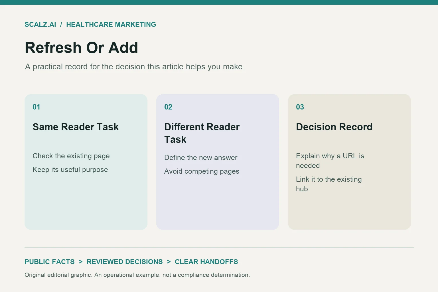 Three-column refresh or add diagram showing same reader task, different reader task, decision record.