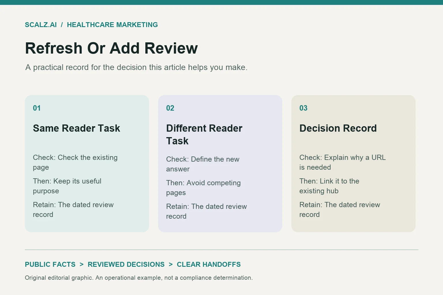 Three-column refresh or add review diagram showing same reader task, different reader task, decision record.