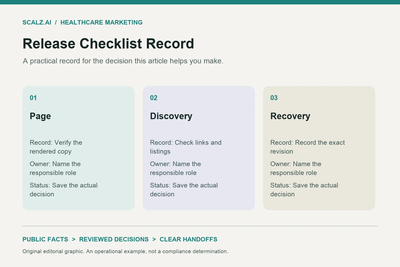 Three-column release checklist record diagram showing page, discovery, recovery.
