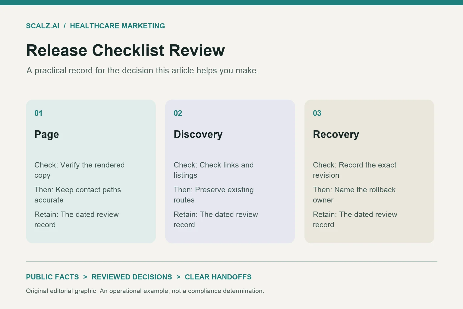Three-column release checklist review diagram showing page, discovery, recovery.