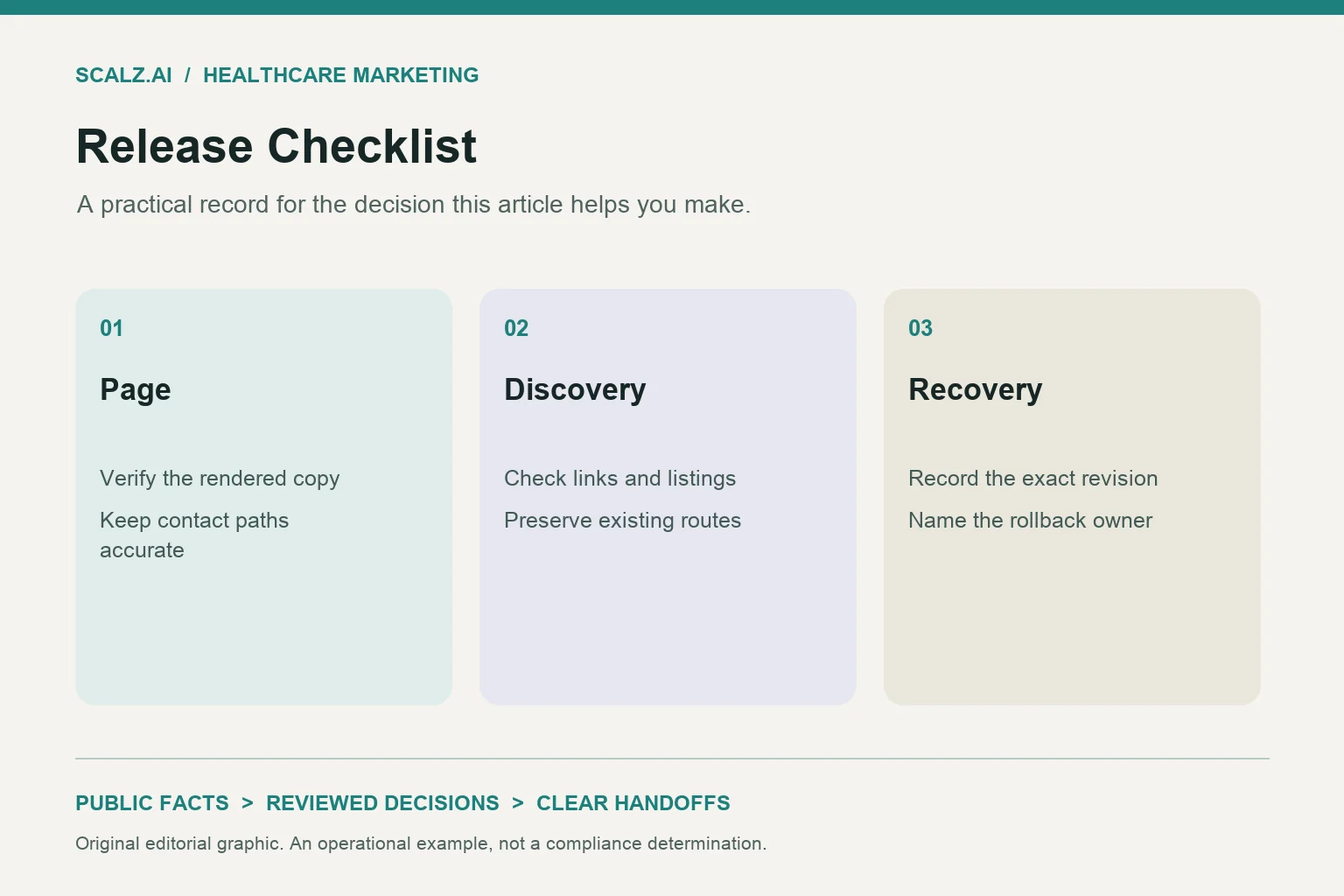 Three-column release checklist diagram showing page, discovery, recovery.