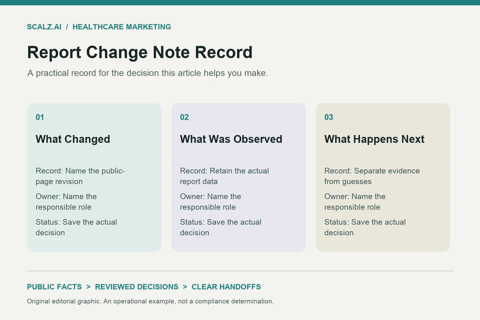 Report Change Note Record Three-column report change note record diagram showing what changed, what was observed, what happens next.