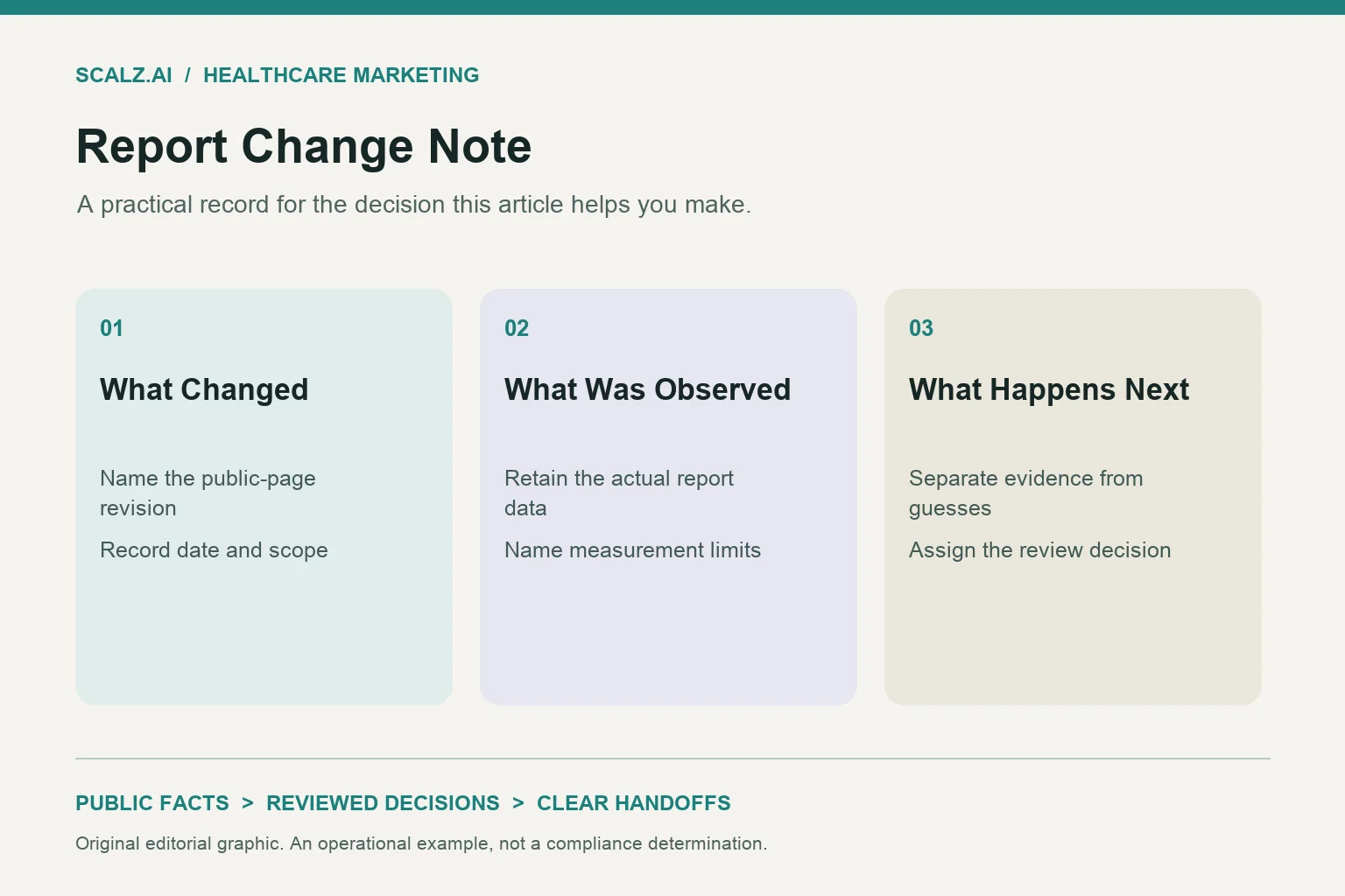 Three-column report change note diagram showing what changed, what was observed, what happens next.