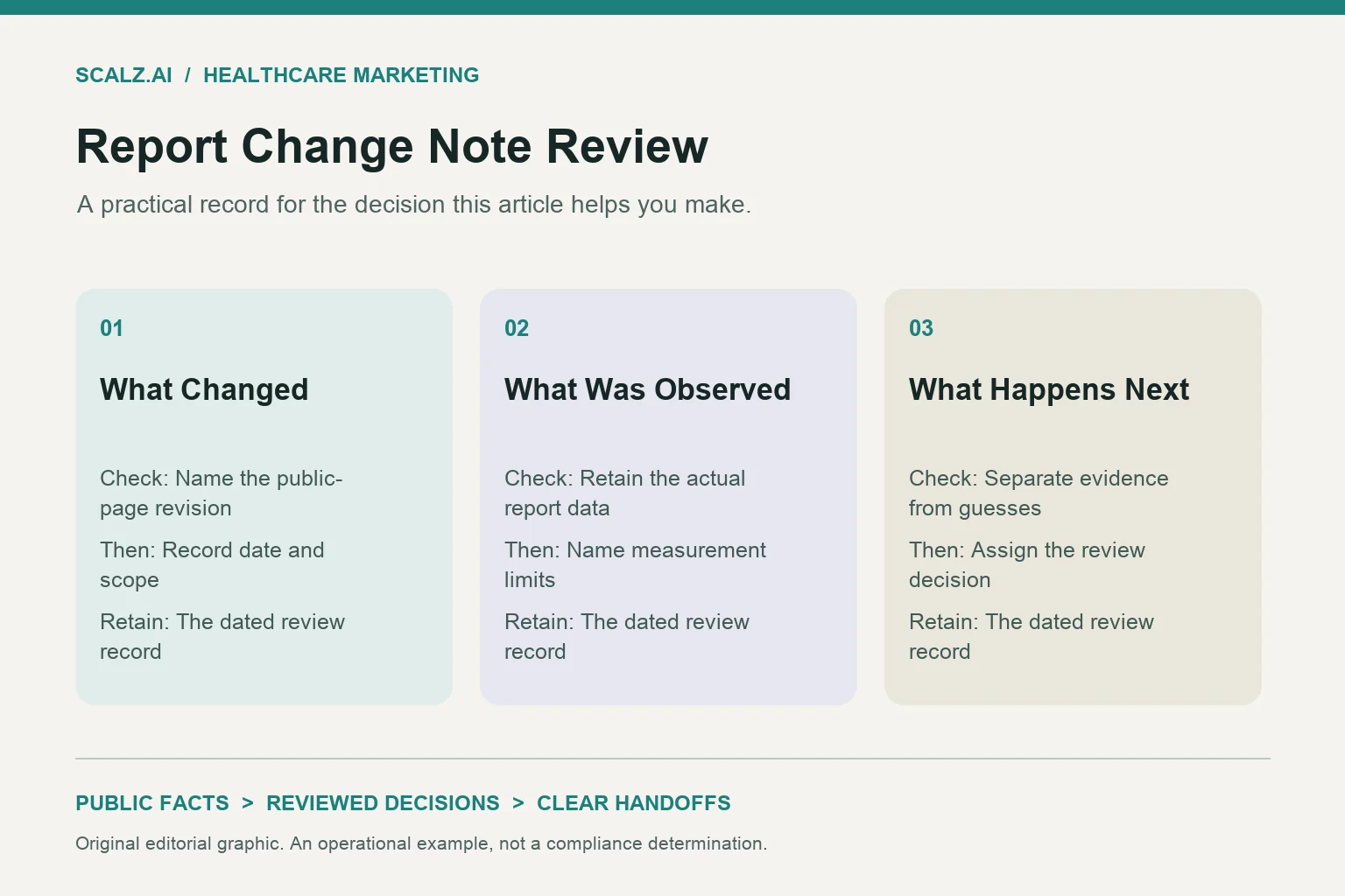 Report Change Note Review Three-column report change note review diagram showing what changed, what was observed, what happens next.