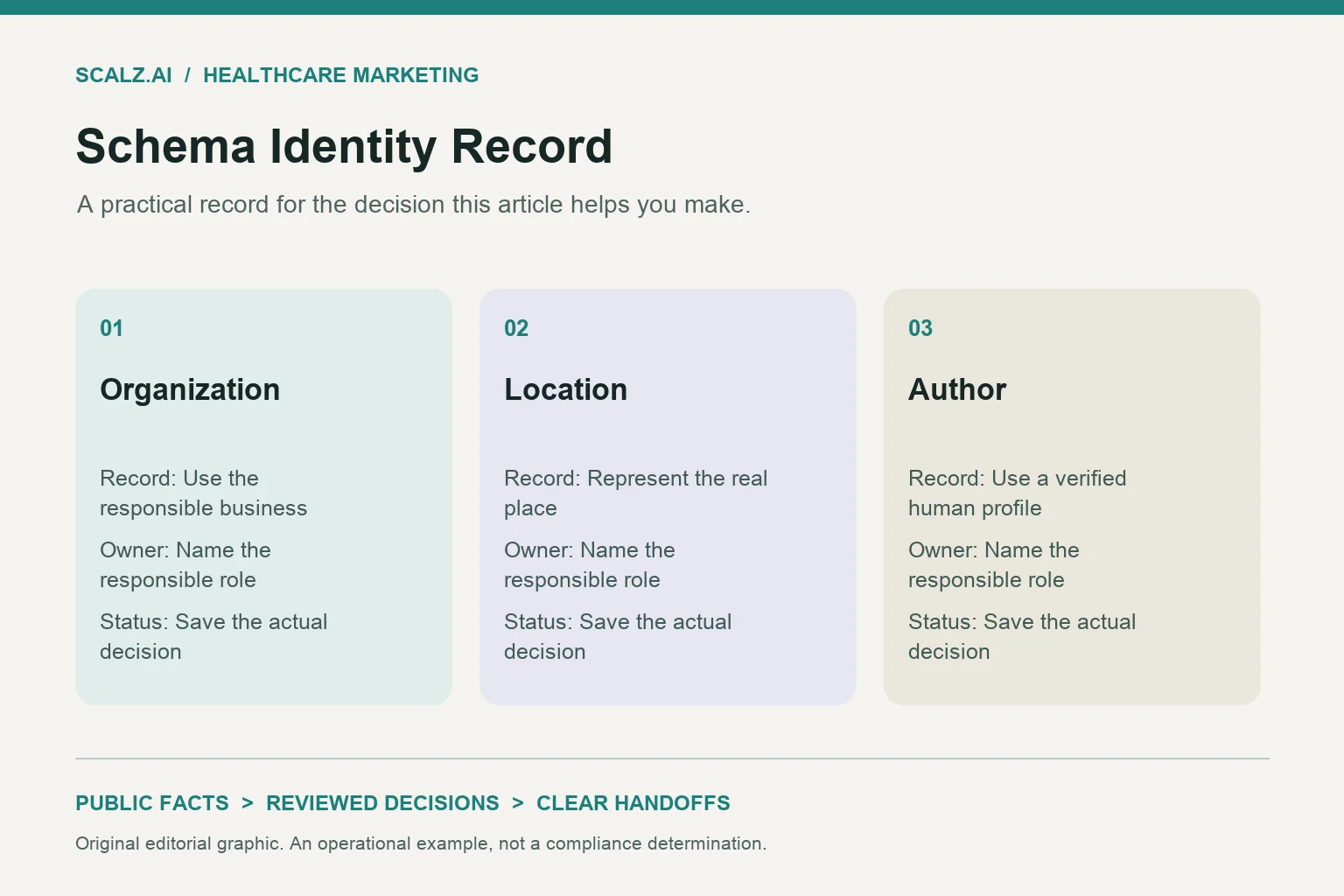 Schema Identity Record Three-column schema identity record diagram showing organization, location, author.