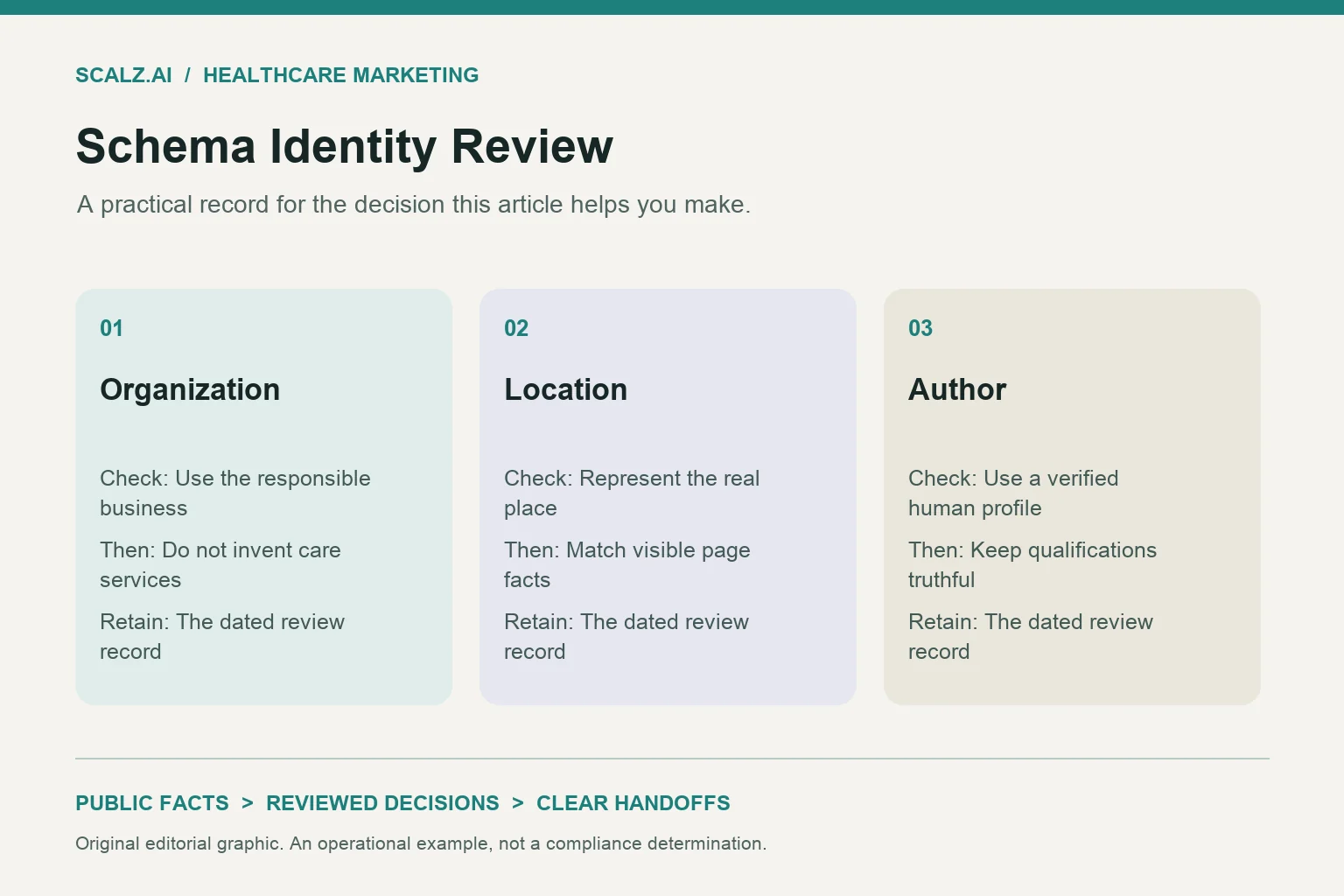 Schema Identity Review Three-column schema identity review diagram showing organization, location, author.