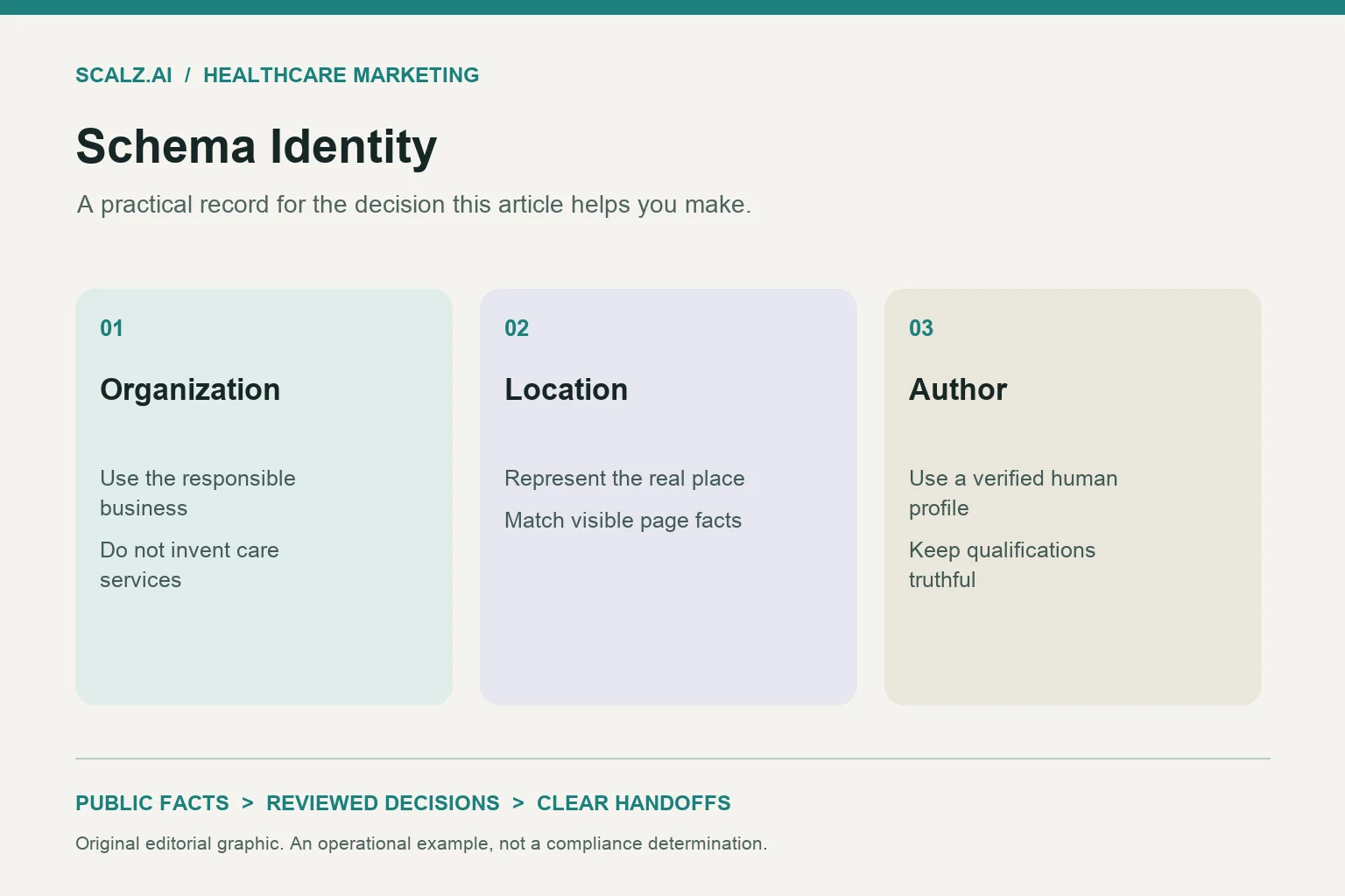Three-column schema identity diagram showing organization, location, author.