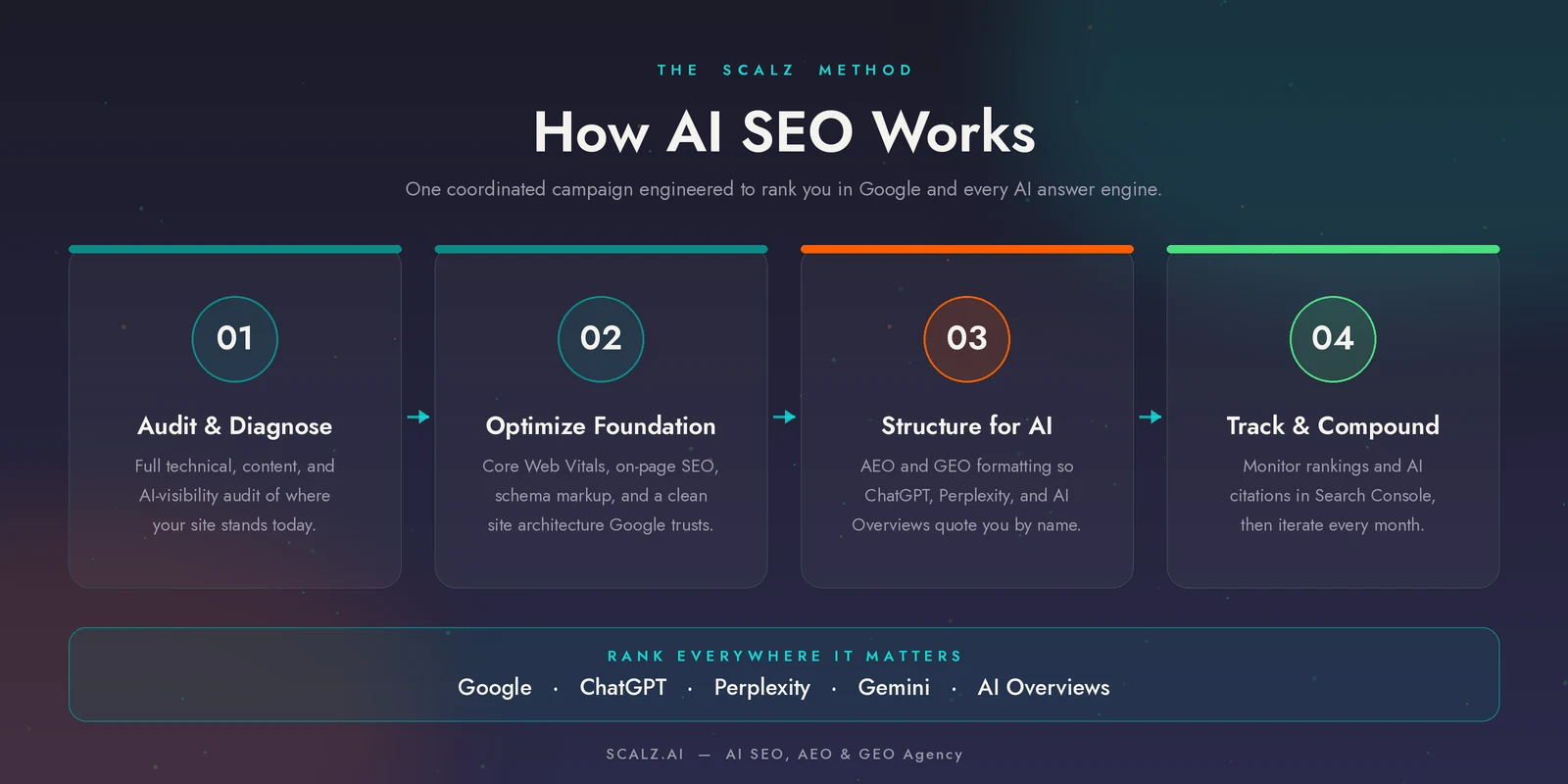 The SCALZ AI SEO method: audit, optimize foundation, structure for AI, and track to rank in Google, ChatGPT, Perplexity, Gemini and AI Overviews